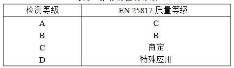 超声波检测等级怎么划分的，超声无损检测方式