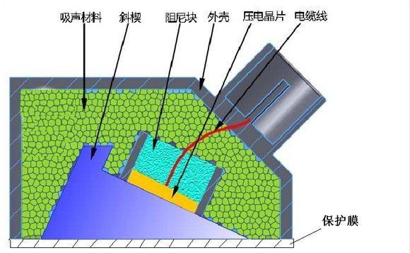 五大常规无损检测技术之一:超声检测(UT)的原理和特点